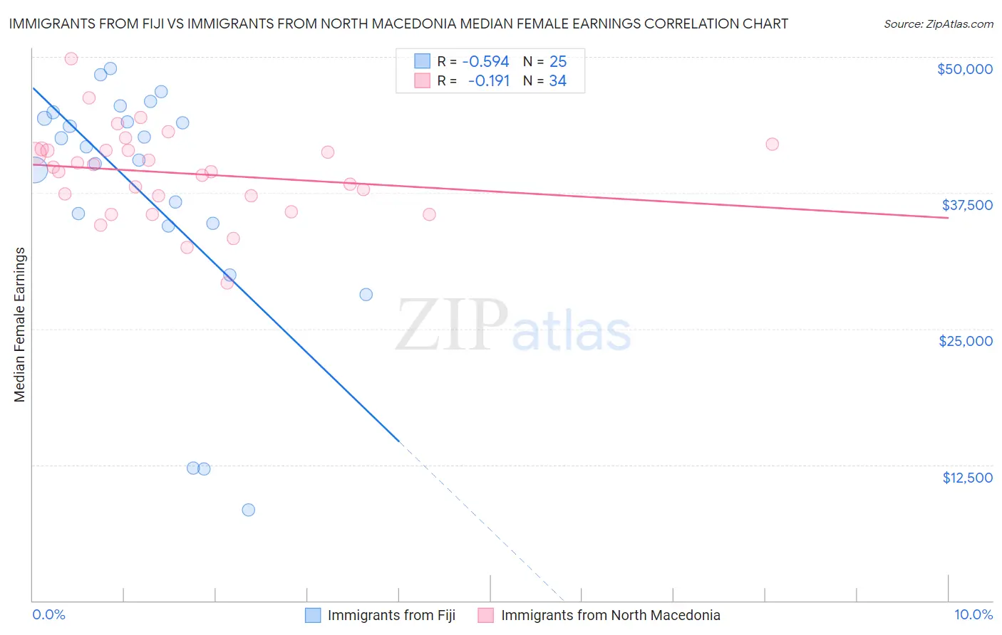 Immigrants from Fiji vs Immigrants from North Macedonia Median Female Earnings