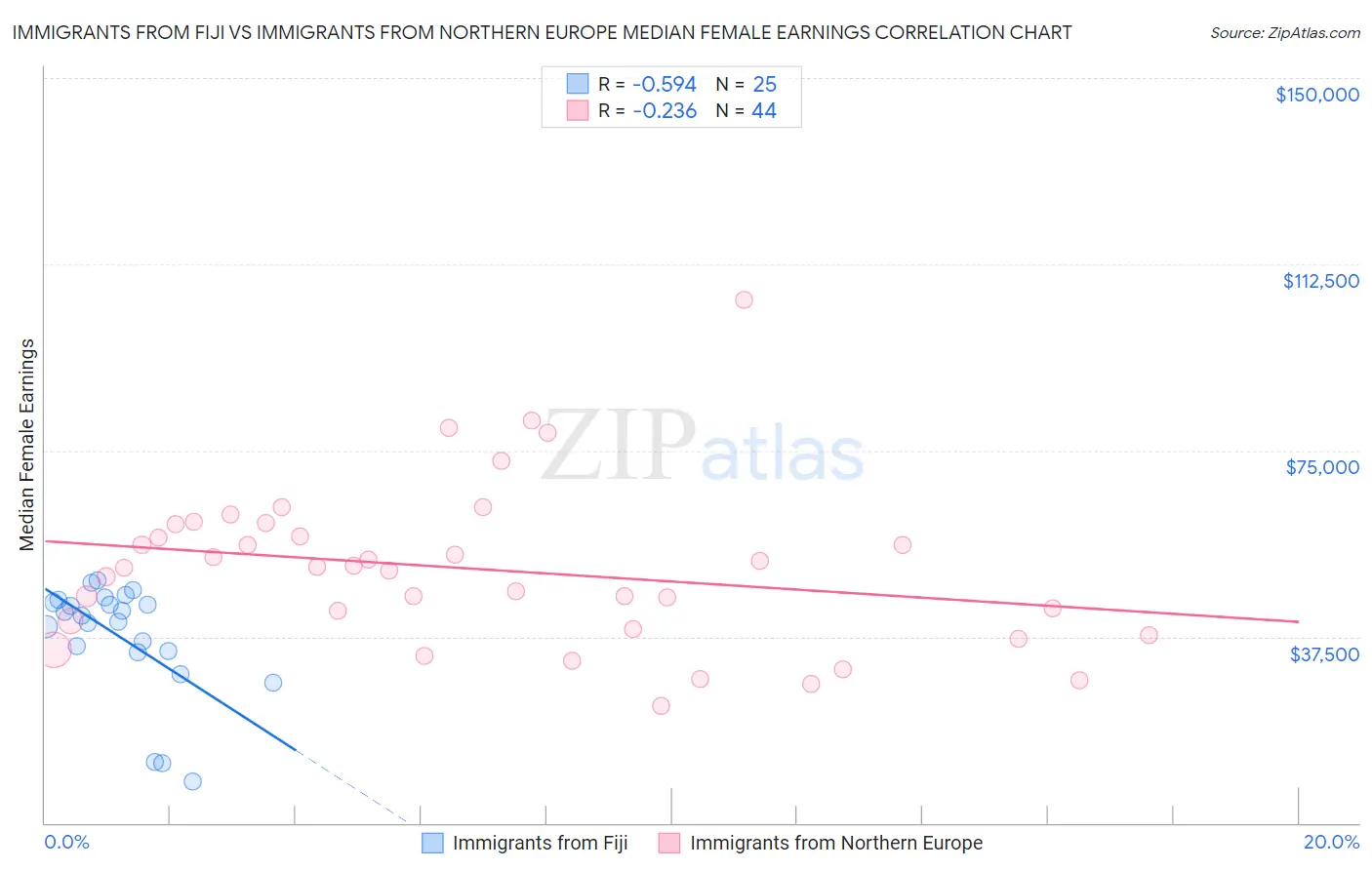 Immigrants from Fiji vs Immigrants from Northern Europe Median Female Earnings