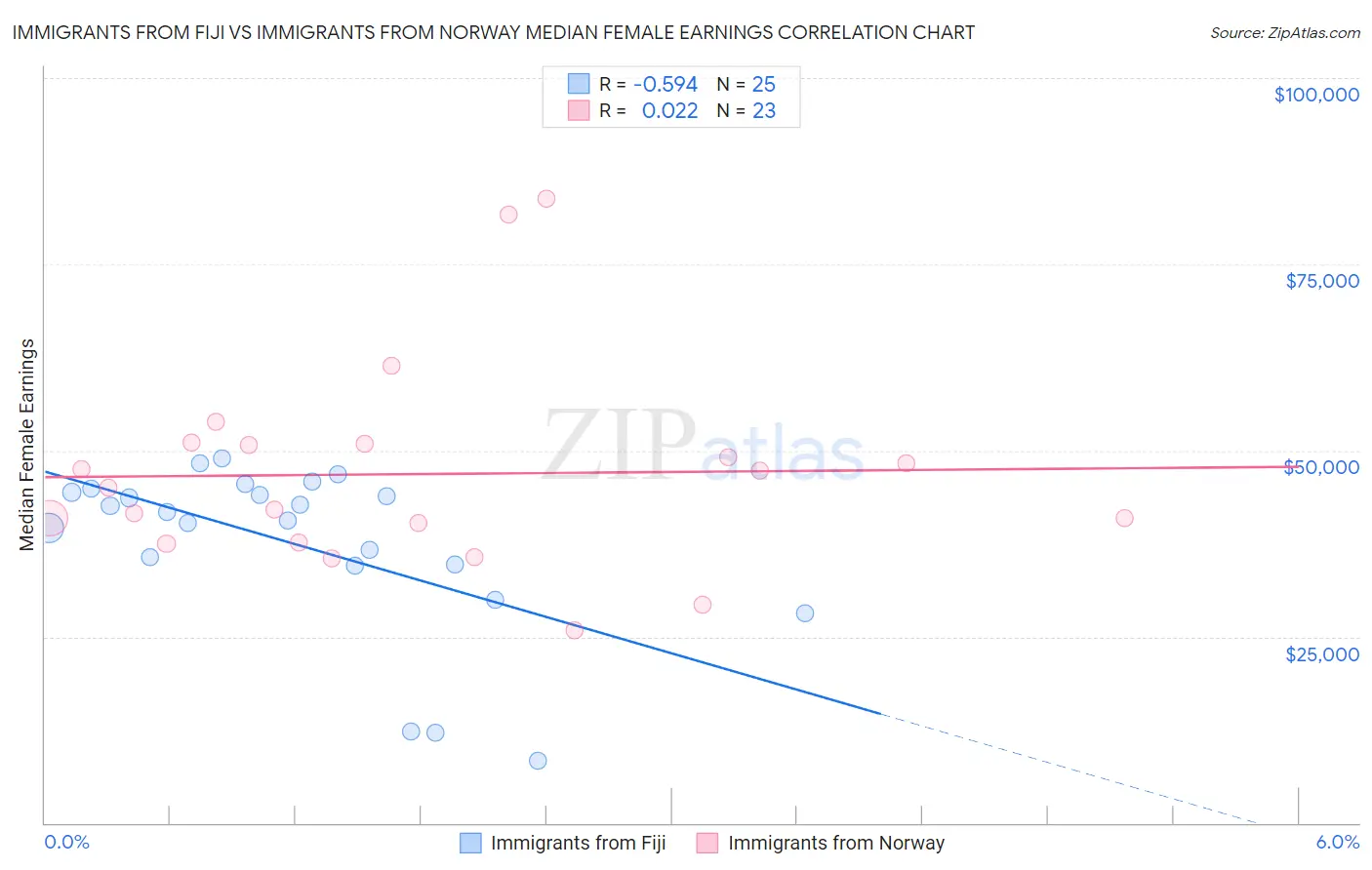 Immigrants from Fiji vs Immigrants from Norway Median Female Earnings
