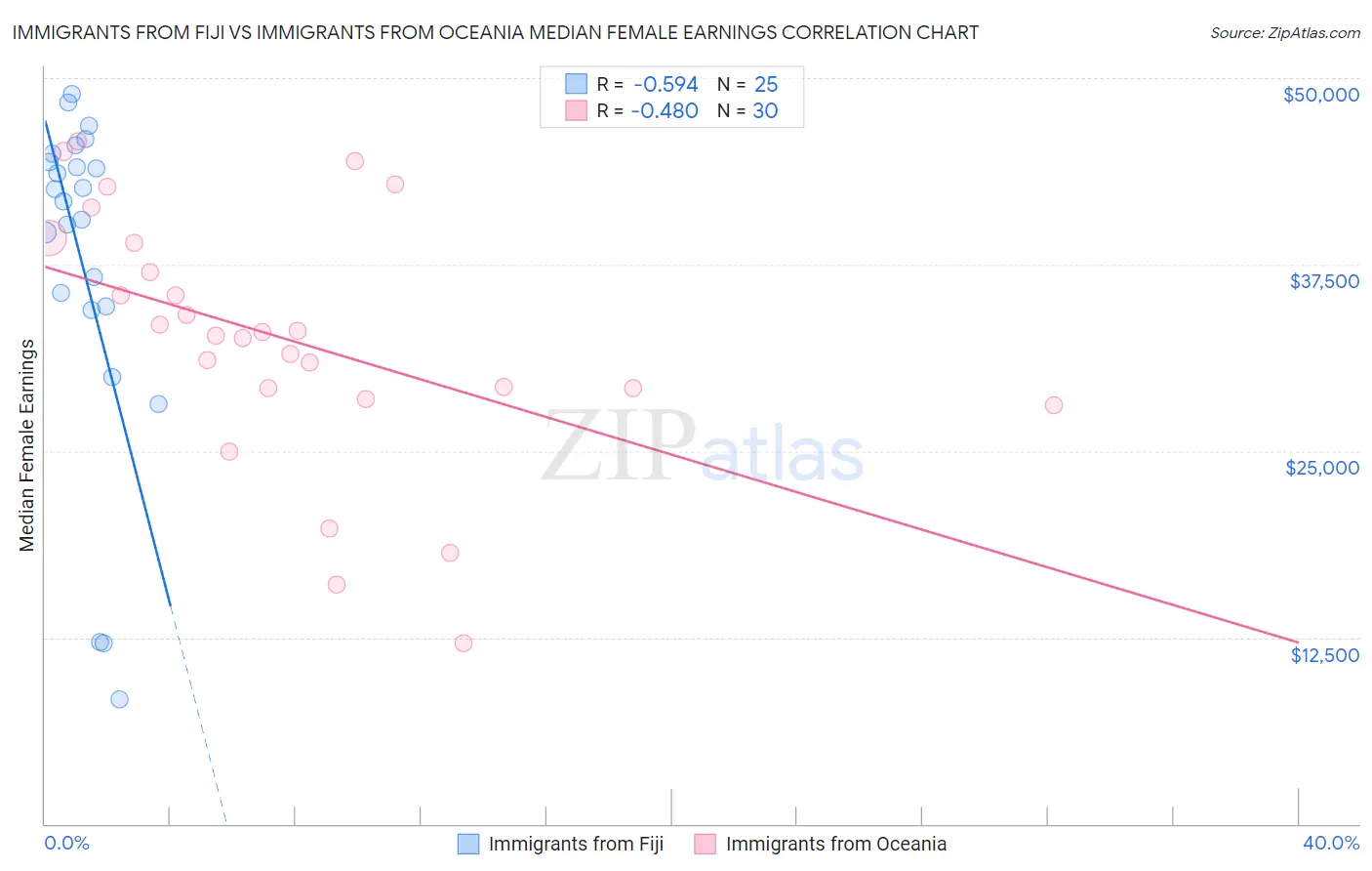 Immigrants from Fiji vs Immigrants from Oceania Median Female Earnings