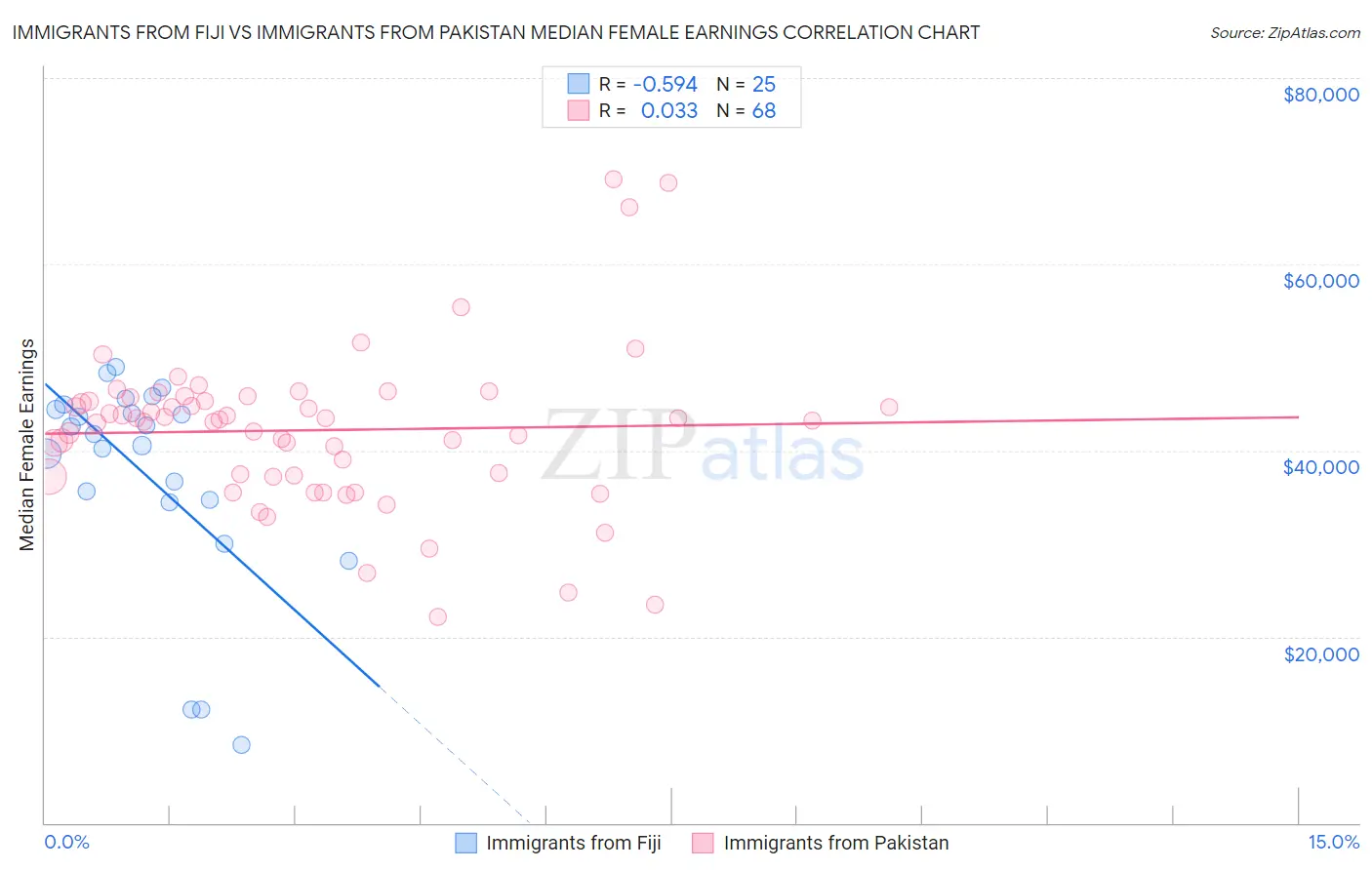Immigrants from Fiji vs Immigrants from Pakistan Median Female Earnings