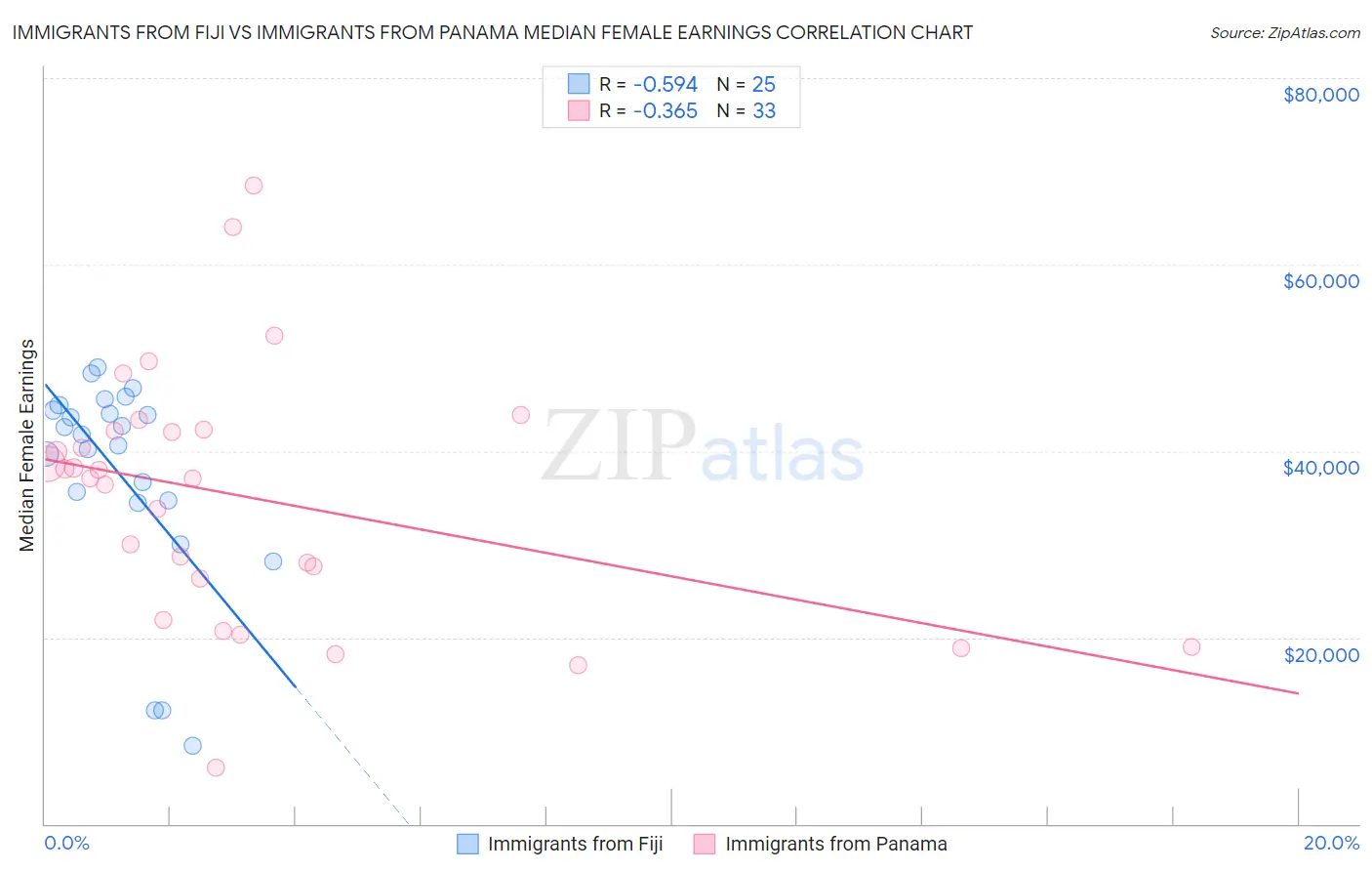 Immigrants from Fiji vs Immigrants from Panama Median Female Earnings