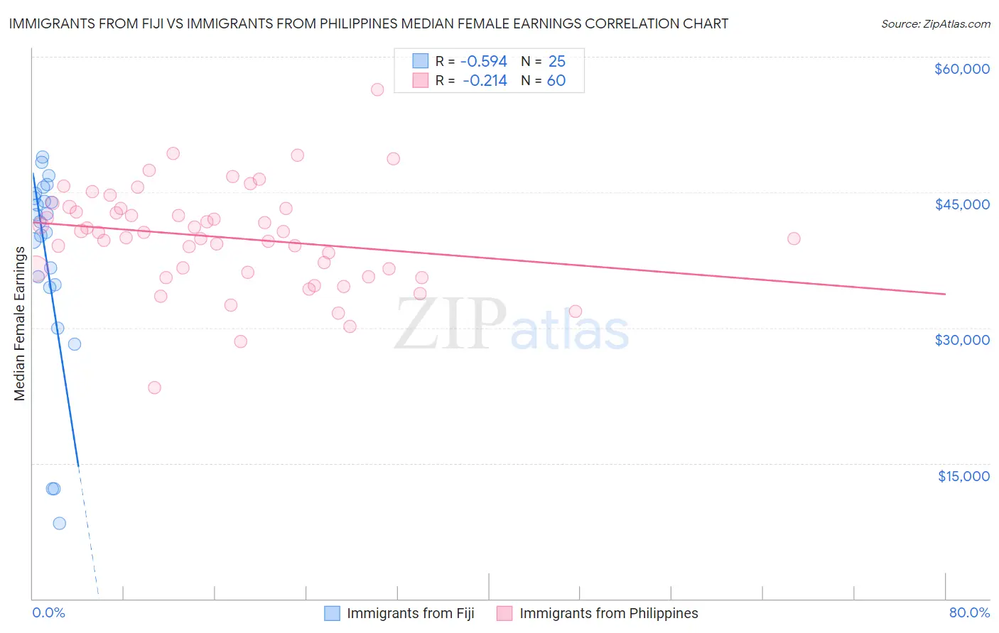 Immigrants from Fiji vs Immigrants from Philippines Median Female Earnings