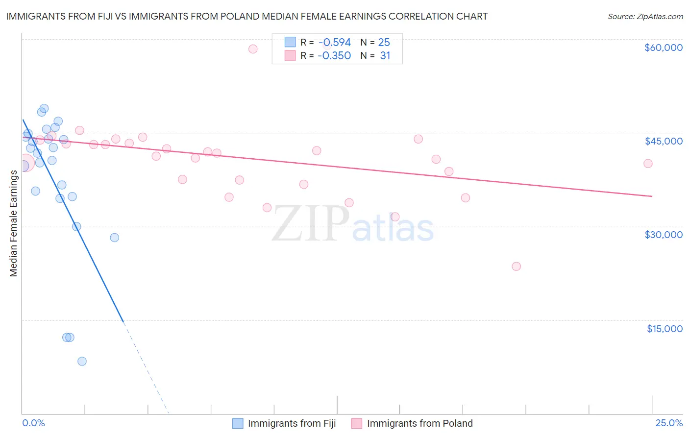 Immigrants from Fiji vs Immigrants from Poland Median Female Earnings