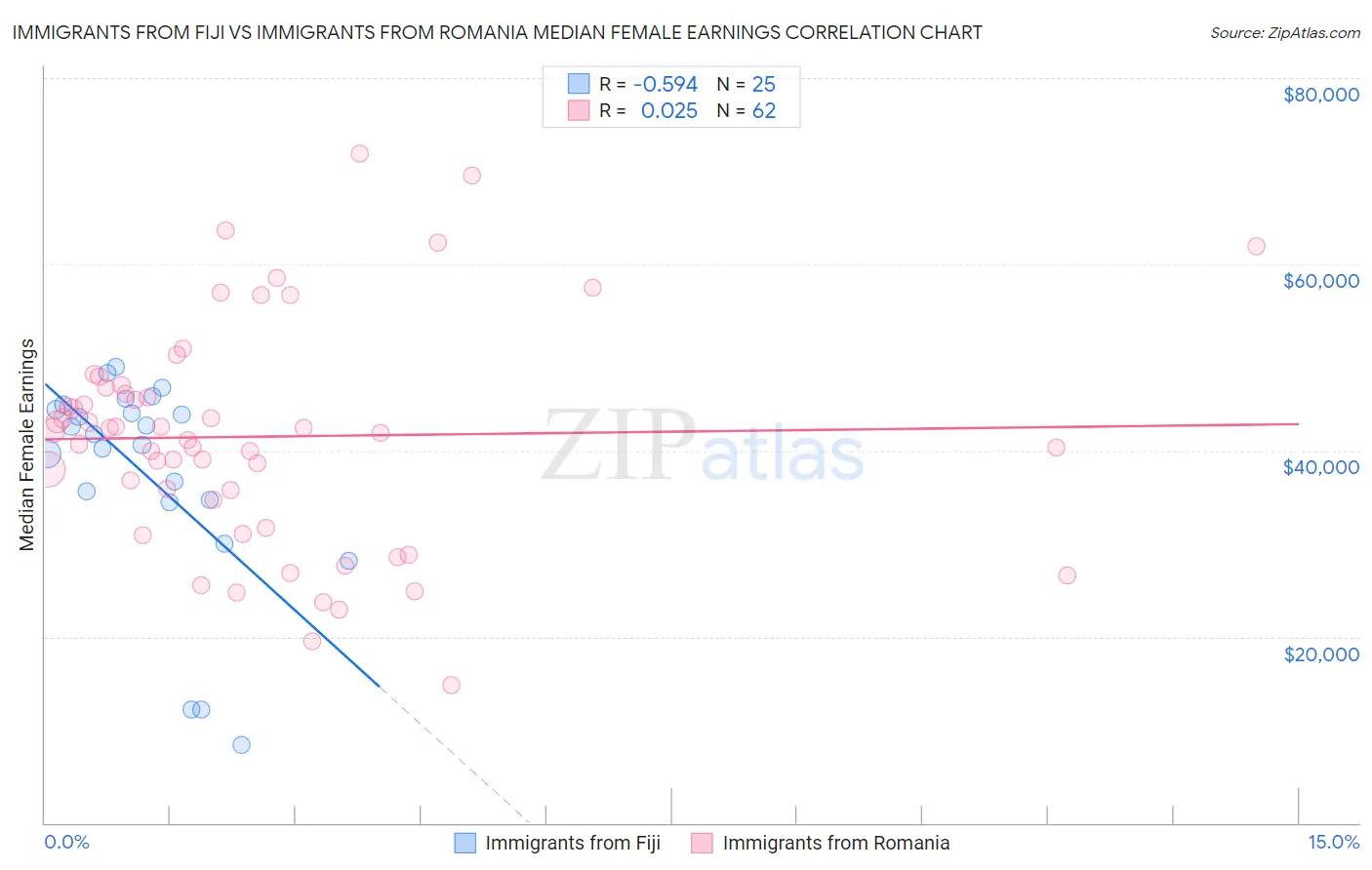Immigrants from Fiji vs Immigrants from Romania Median Female Earnings