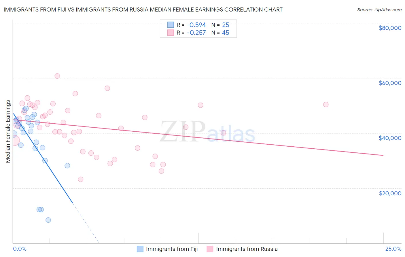 Immigrants from Fiji vs Immigrants from Russia Median Female Earnings