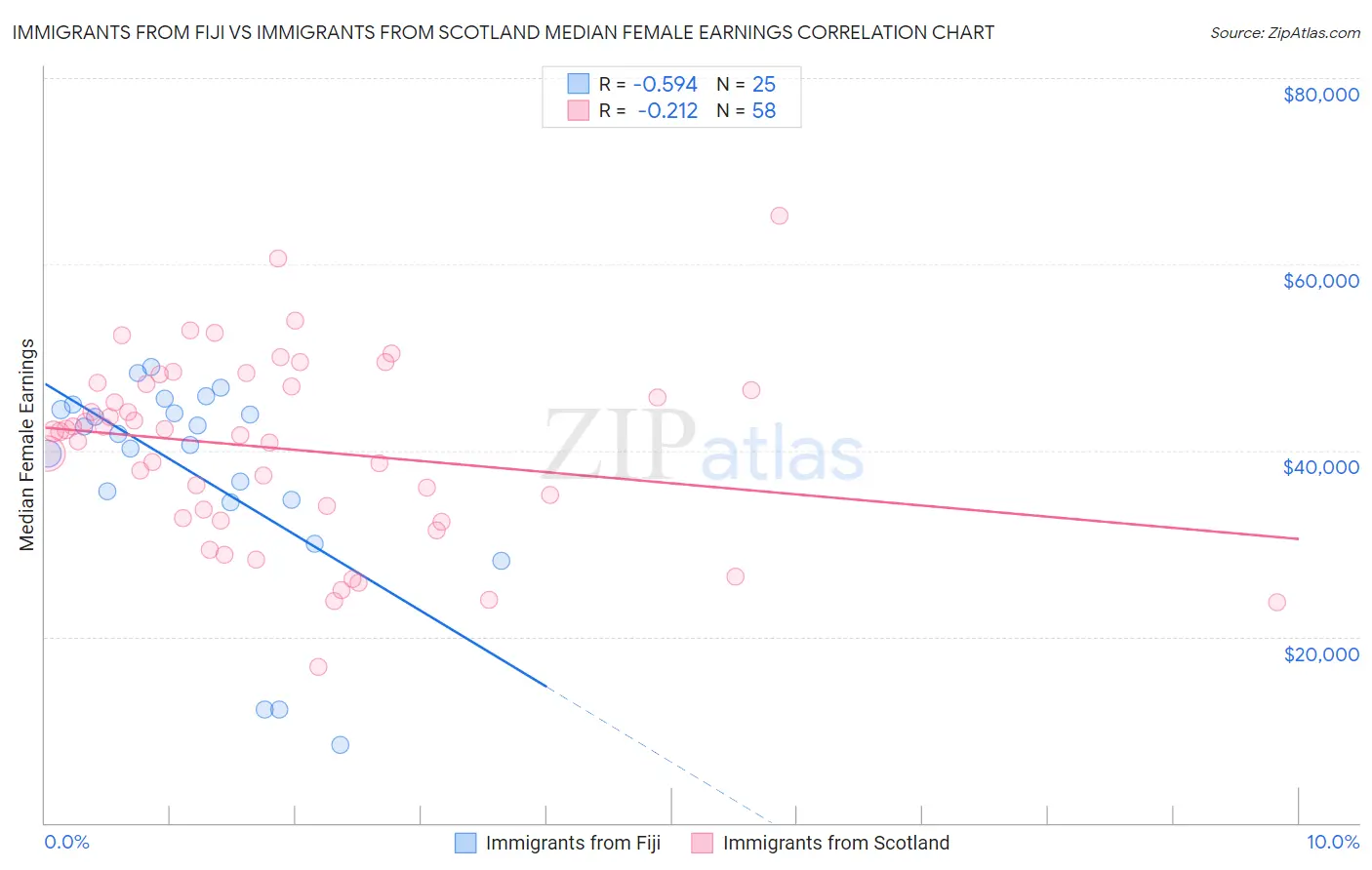 Immigrants from Fiji vs Immigrants from Scotland Median Female Earnings