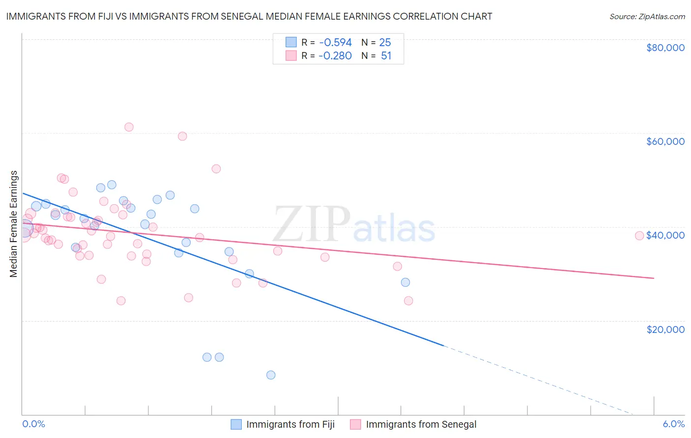 Immigrants from Fiji vs Immigrants from Senegal Median Female Earnings