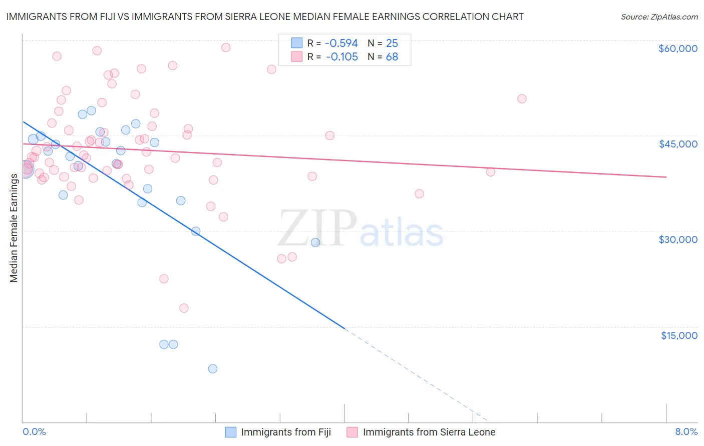 Immigrants from Fiji vs Immigrants from Sierra Leone Median Female Earnings