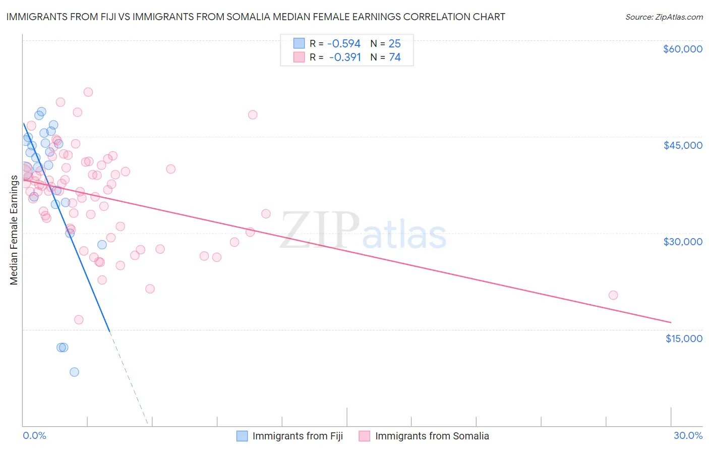 Immigrants from Fiji vs Immigrants from Somalia Median Female Earnings