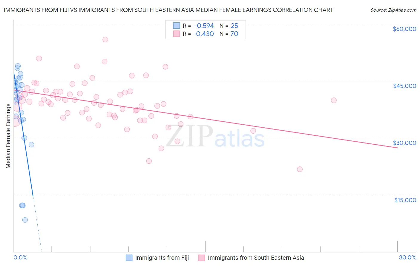 Immigrants from Fiji vs Immigrants from South Eastern Asia Median Female Earnings