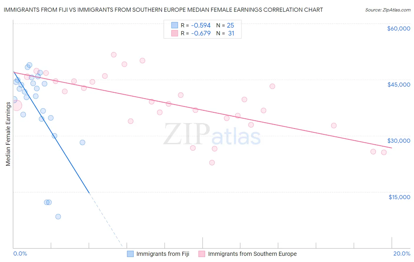 Immigrants from Fiji vs Immigrants from Southern Europe Median Female Earnings