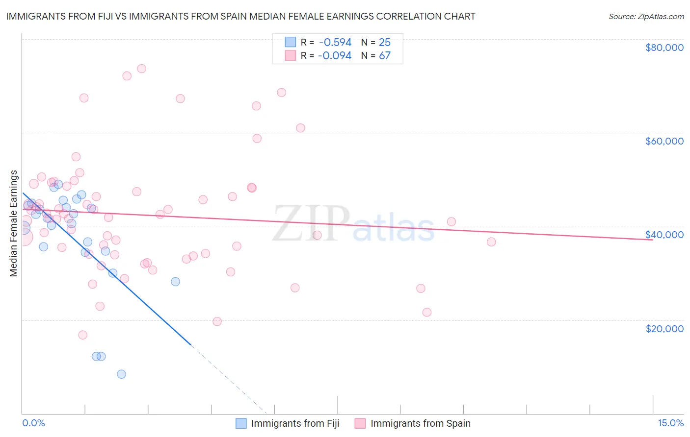 Immigrants from Fiji vs Immigrants from Spain Median Female Earnings