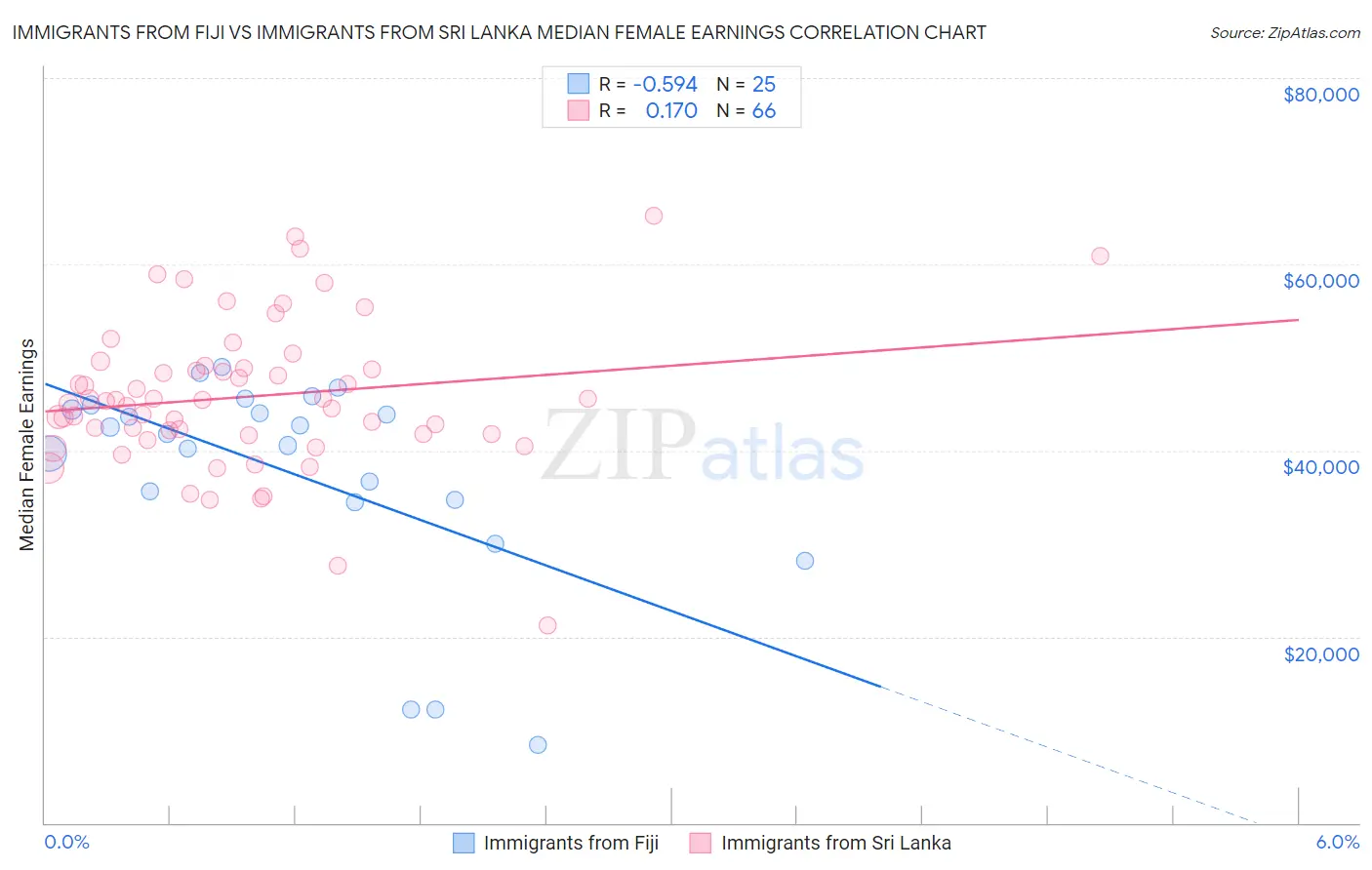 Immigrants from Fiji vs Immigrants from Sri Lanka Median Female Earnings