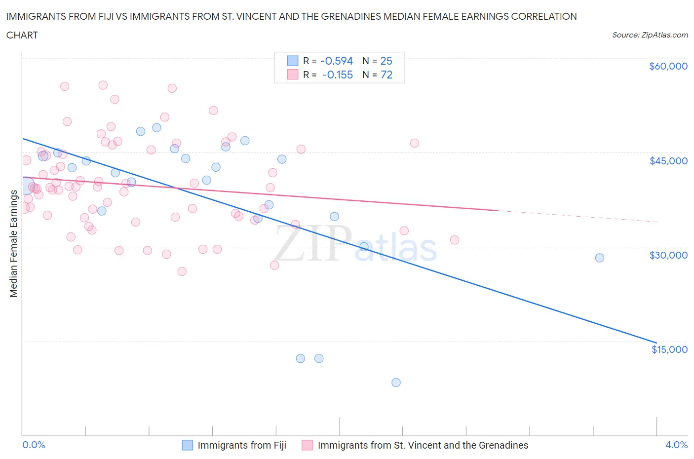 Immigrants from Fiji vs Immigrants from St. Vincent and the Grenadines Median Female Earnings