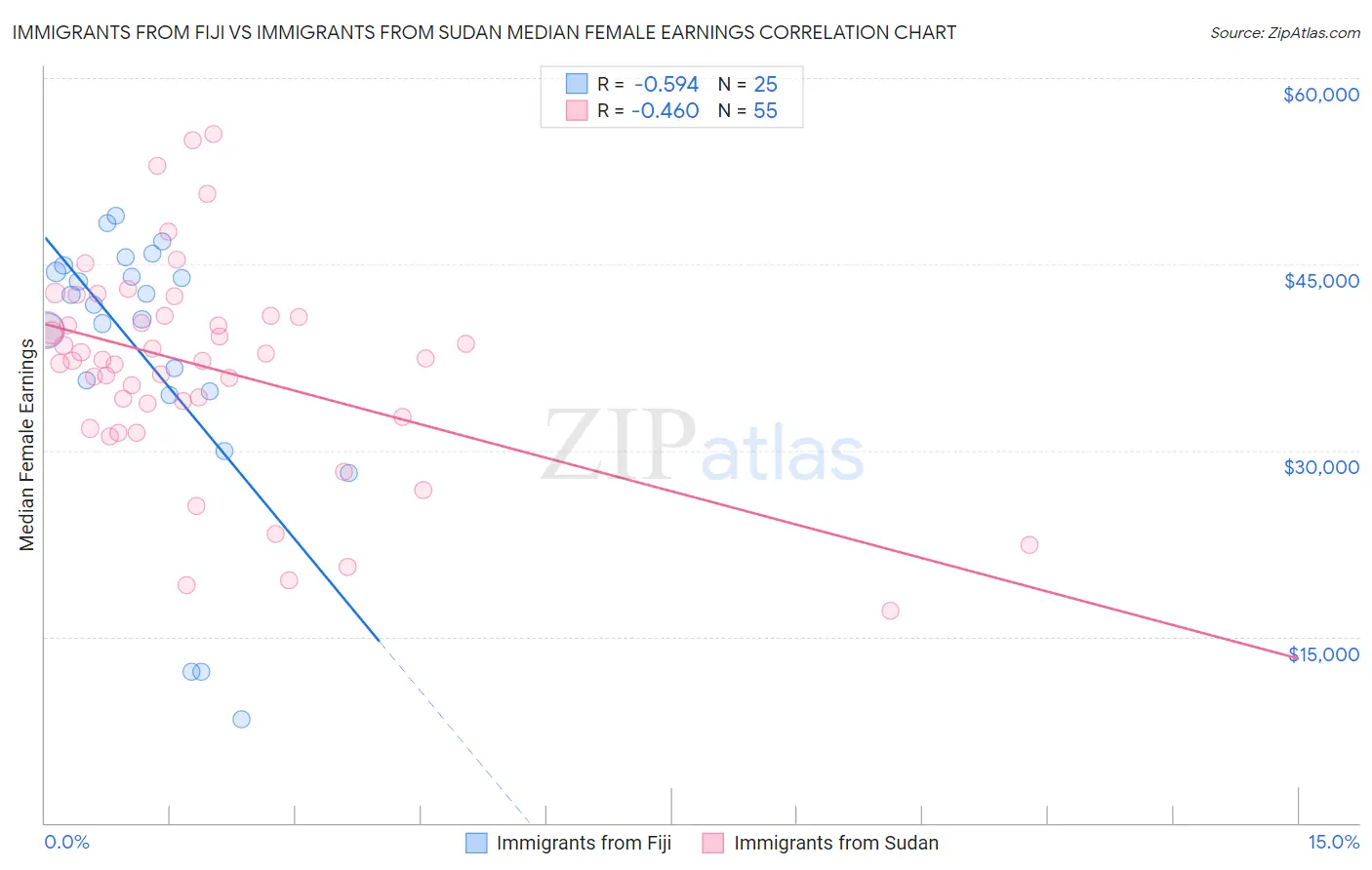 Immigrants from Fiji vs Immigrants from Sudan Median Female Earnings