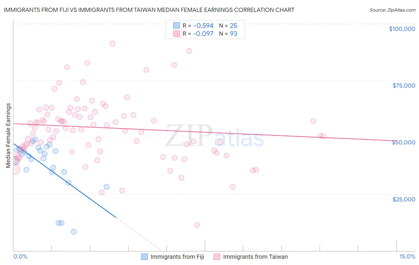 Immigrants from Fiji vs Immigrants from Taiwan Median Female Earnings