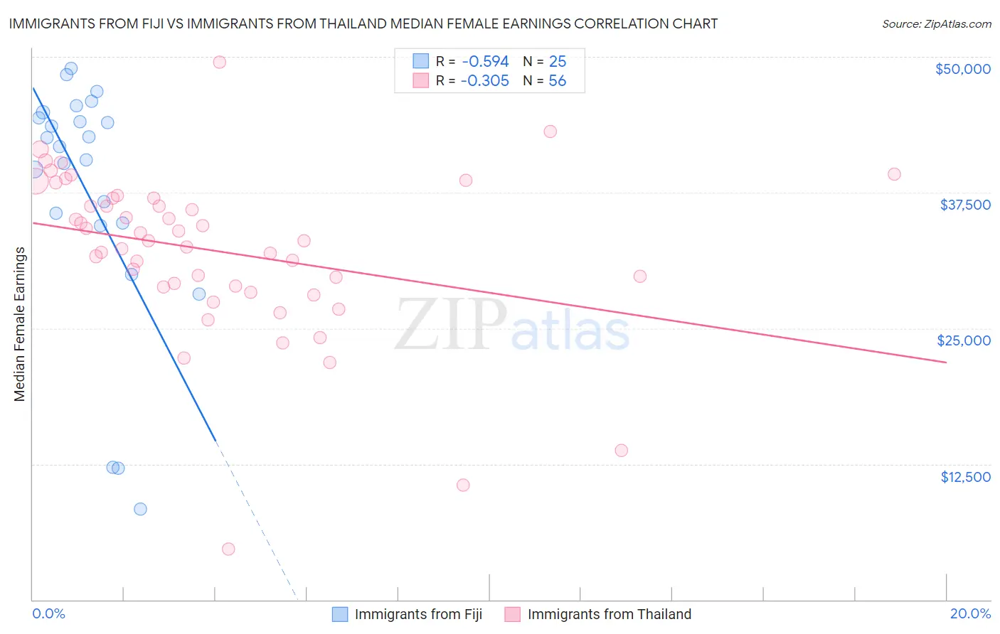 Immigrants from Fiji vs Immigrants from Thailand Median Female Earnings