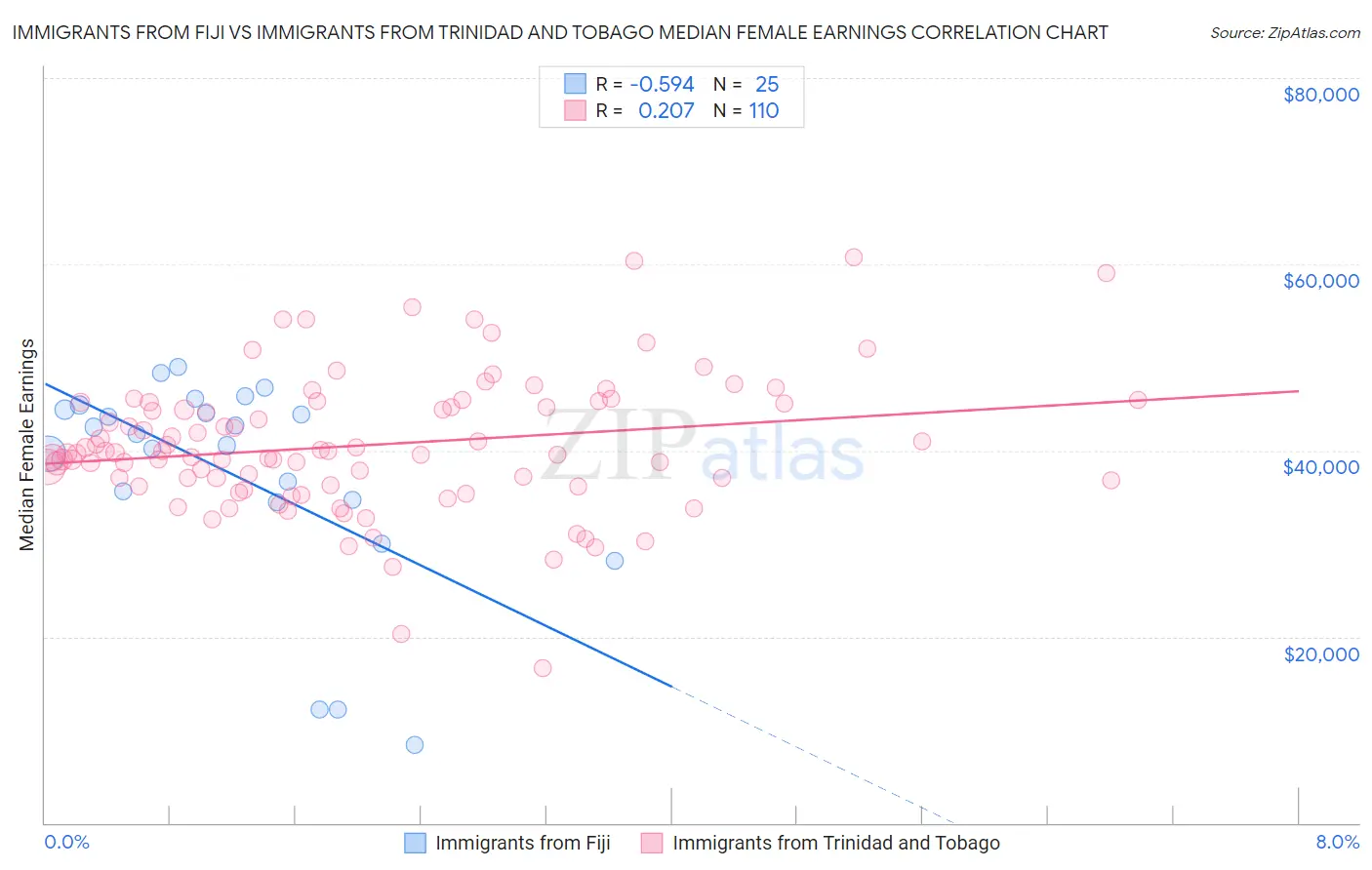 Immigrants from Fiji vs Immigrants from Trinidad and Tobago Median Female Earnings