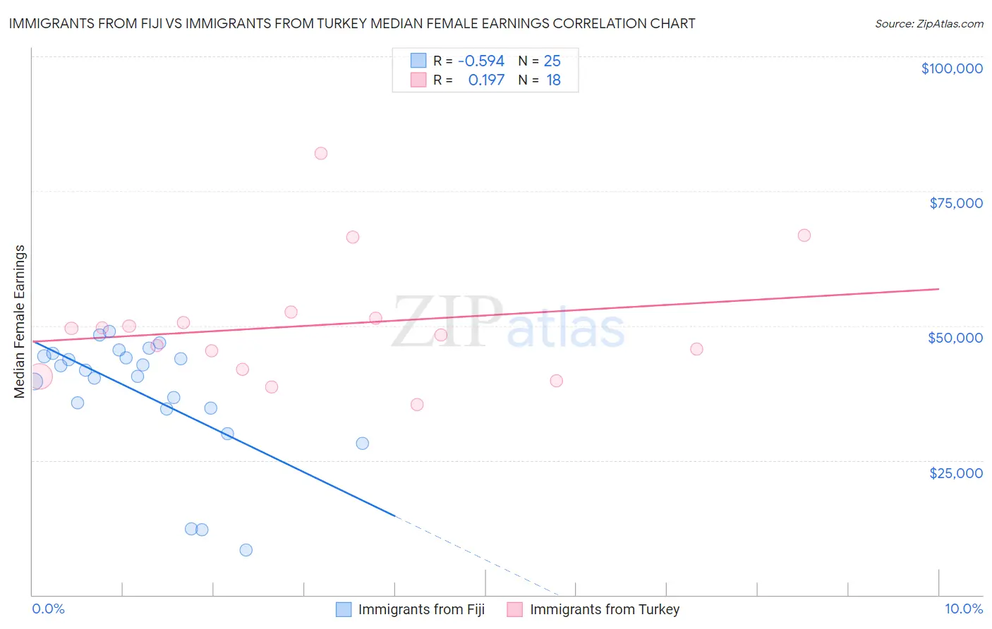 Immigrants from Fiji vs Immigrants from Turkey Median Female Earnings