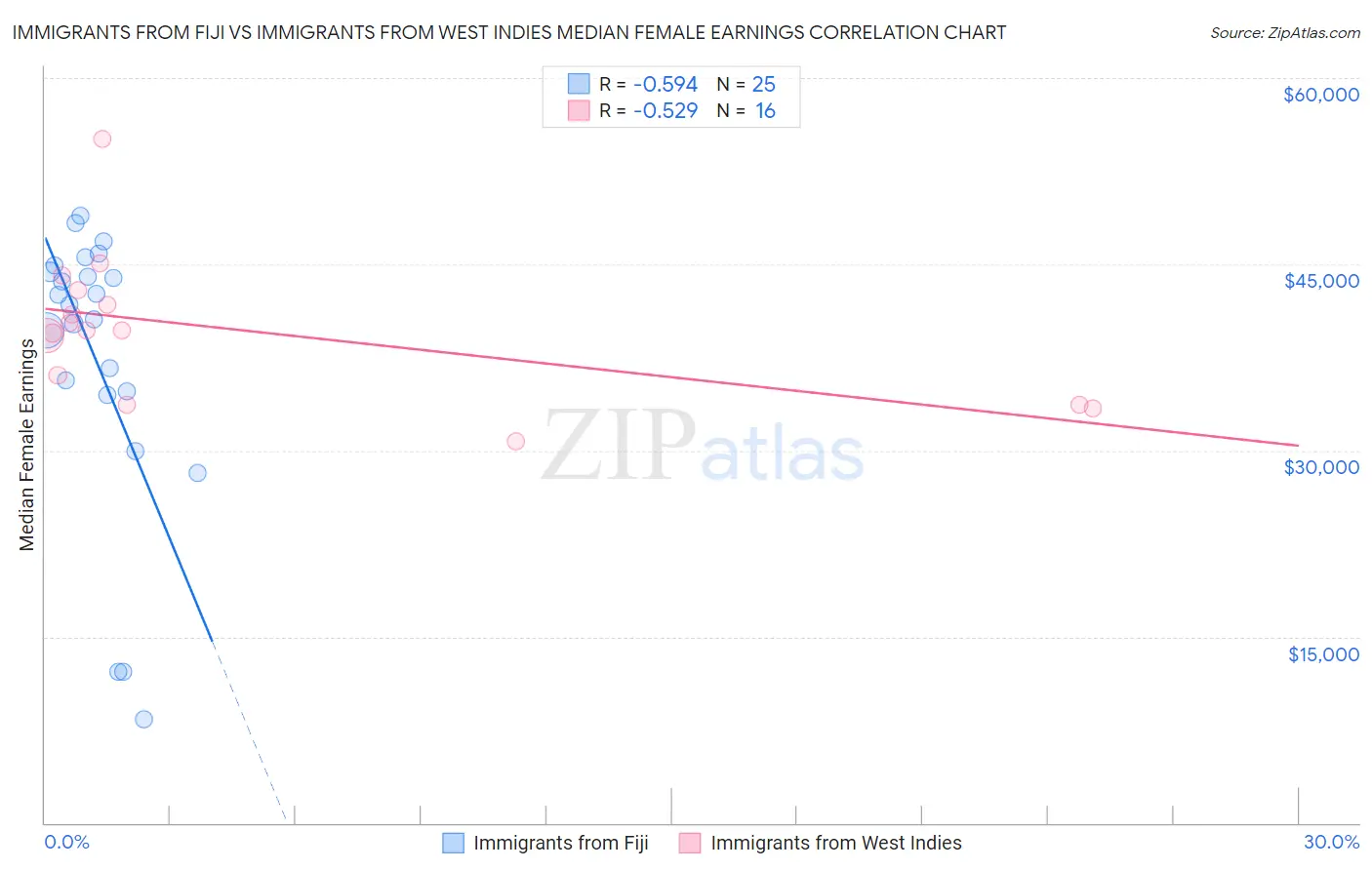 Immigrants from Fiji vs Immigrants from West Indies Median Female Earnings