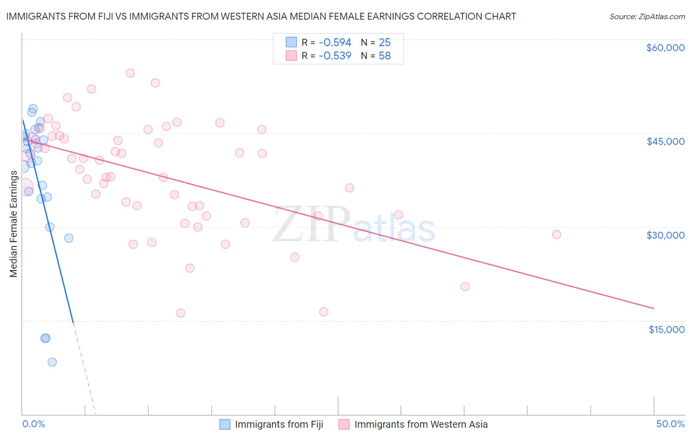 Immigrants from Fiji vs Immigrants from Western Asia Median Female Earnings