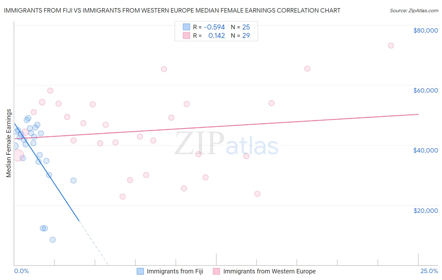 Immigrants from Fiji vs Immigrants from Western Europe Median Female Earnings