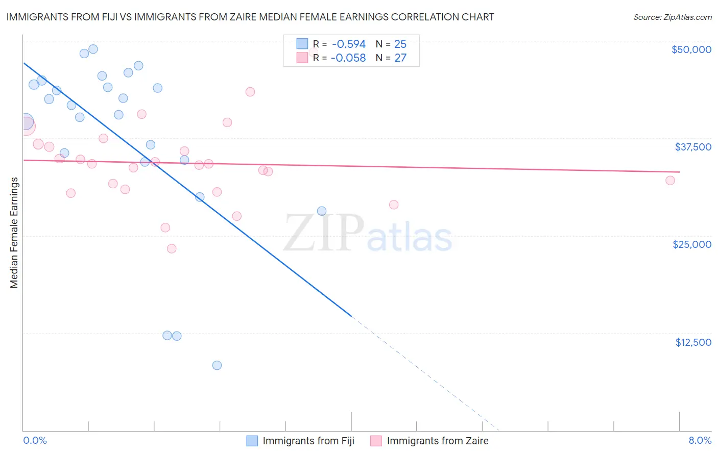 Immigrants from Fiji vs Immigrants from Zaire Median Female Earnings