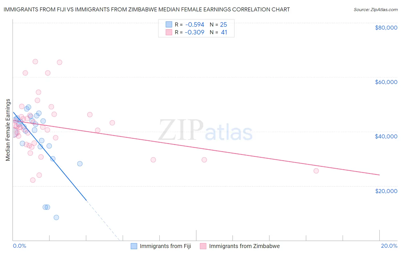 Immigrants from Fiji vs Immigrants from Zimbabwe Median Female Earnings