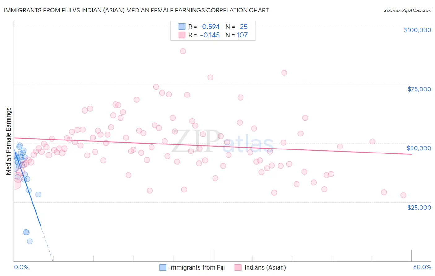 Immigrants from Fiji vs Indian (Asian) Median Female Earnings