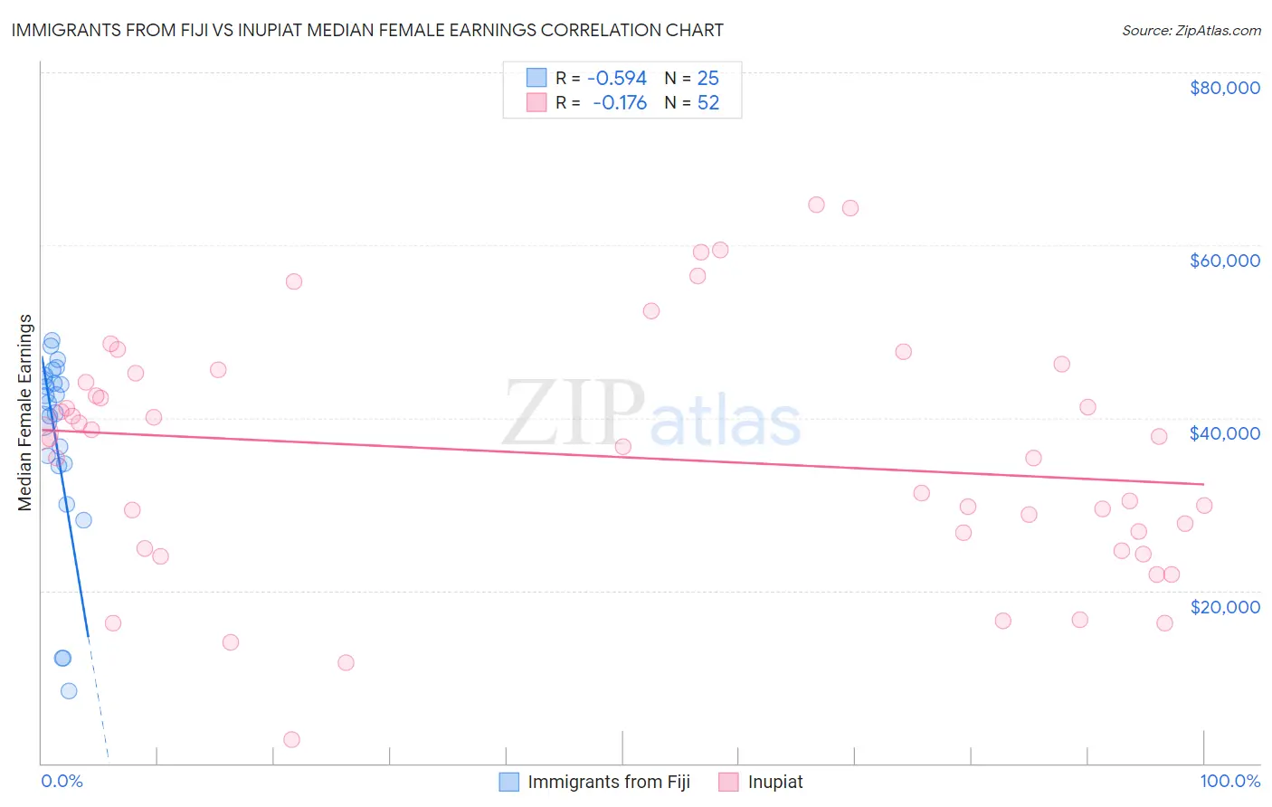 Immigrants from Fiji vs Inupiat Median Female Earnings