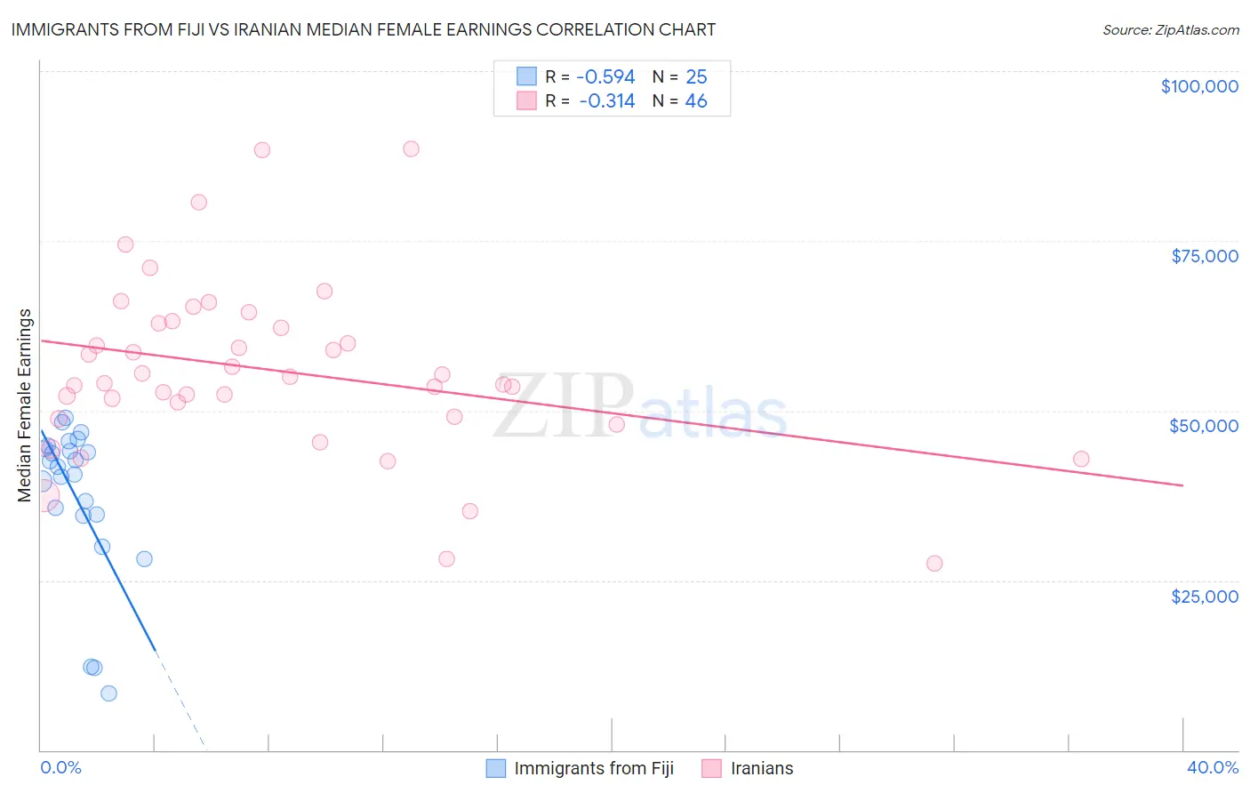 Immigrants from Fiji vs Iranian Median Female Earnings