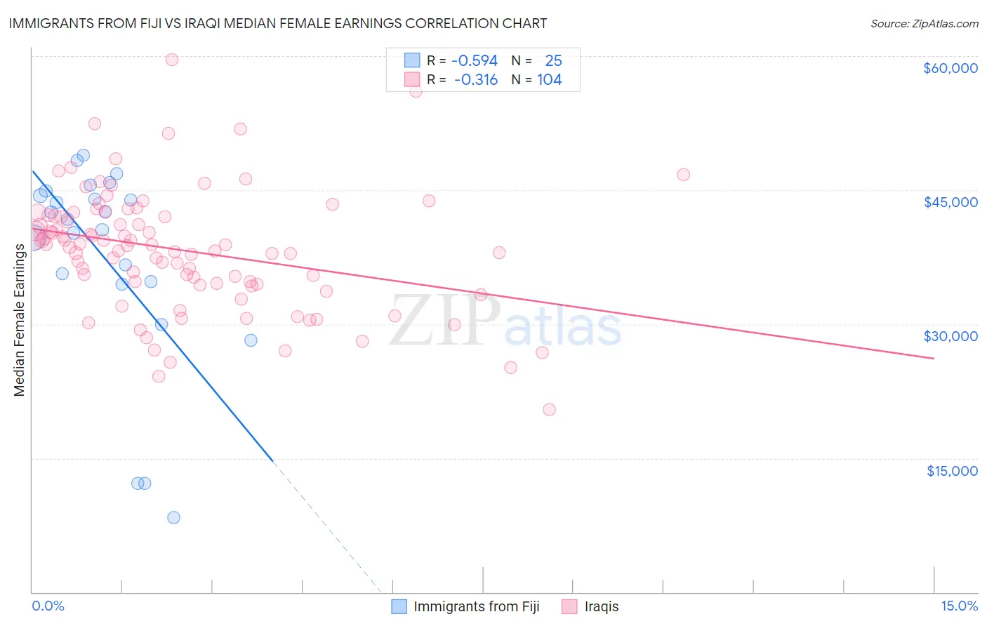 Immigrants from Fiji vs Iraqi Median Female Earnings