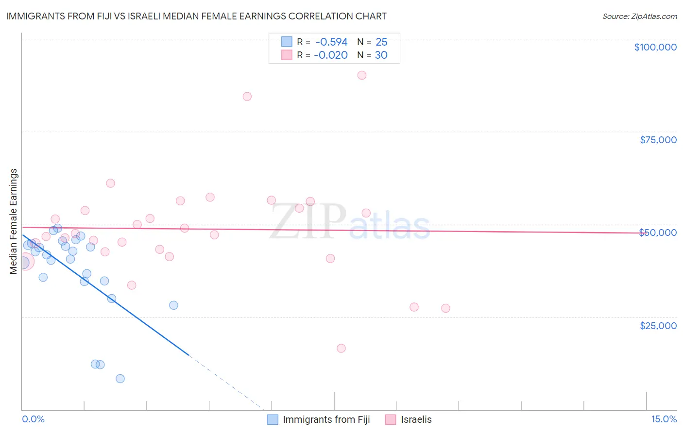 Immigrants from Fiji vs Israeli Median Female Earnings