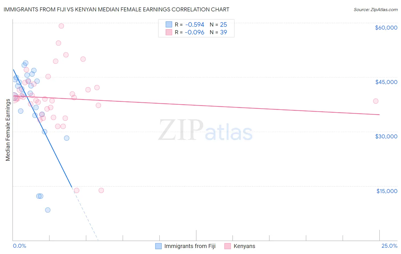 Immigrants from Fiji vs Kenyan Median Female Earnings