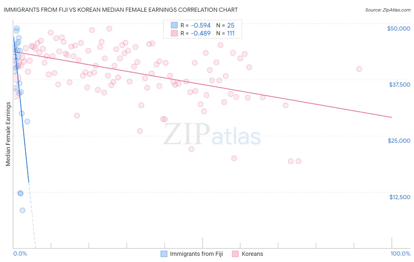 Immigrants from Fiji vs Korean Median Female Earnings