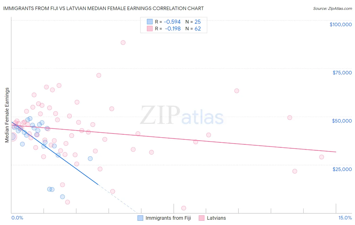 Immigrants from Fiji vs Latvian Median Female Earnings