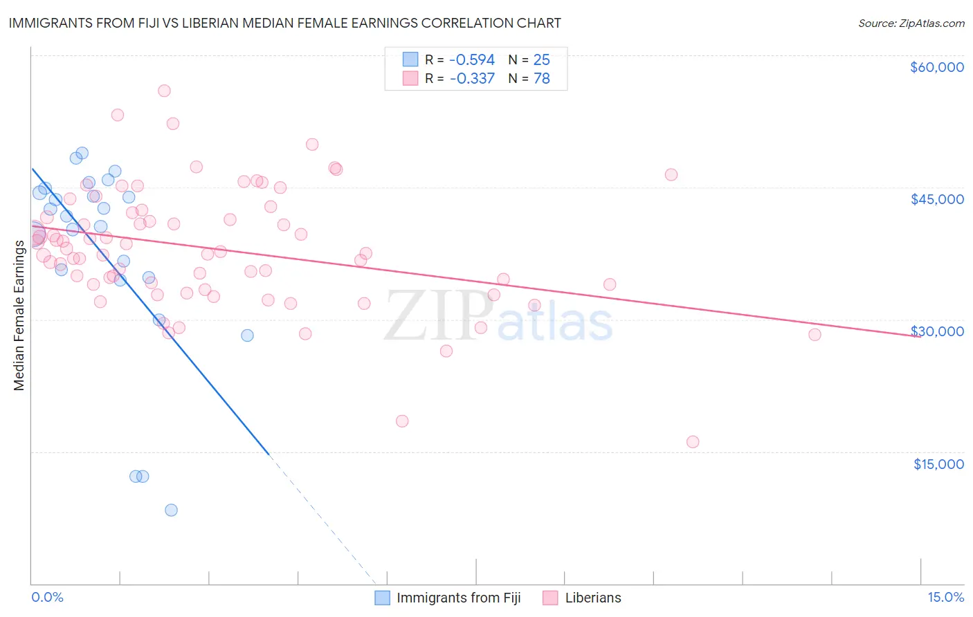 Immigrants from Fiji vs Liberian Median Female Earnings