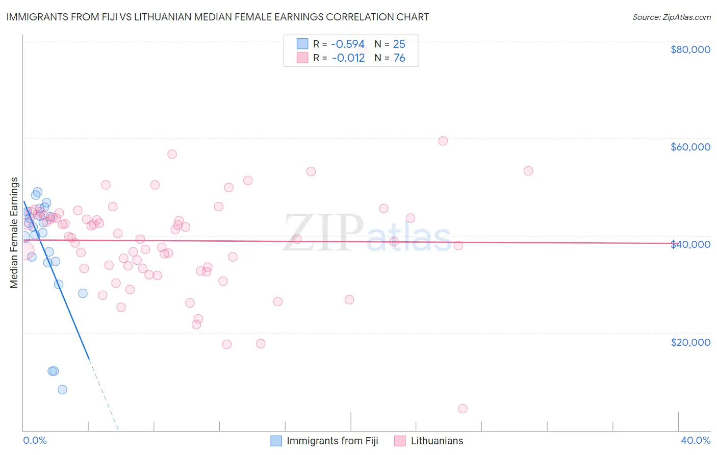 Immigrants from Fiji vs Lithuanian Median Female Earnings