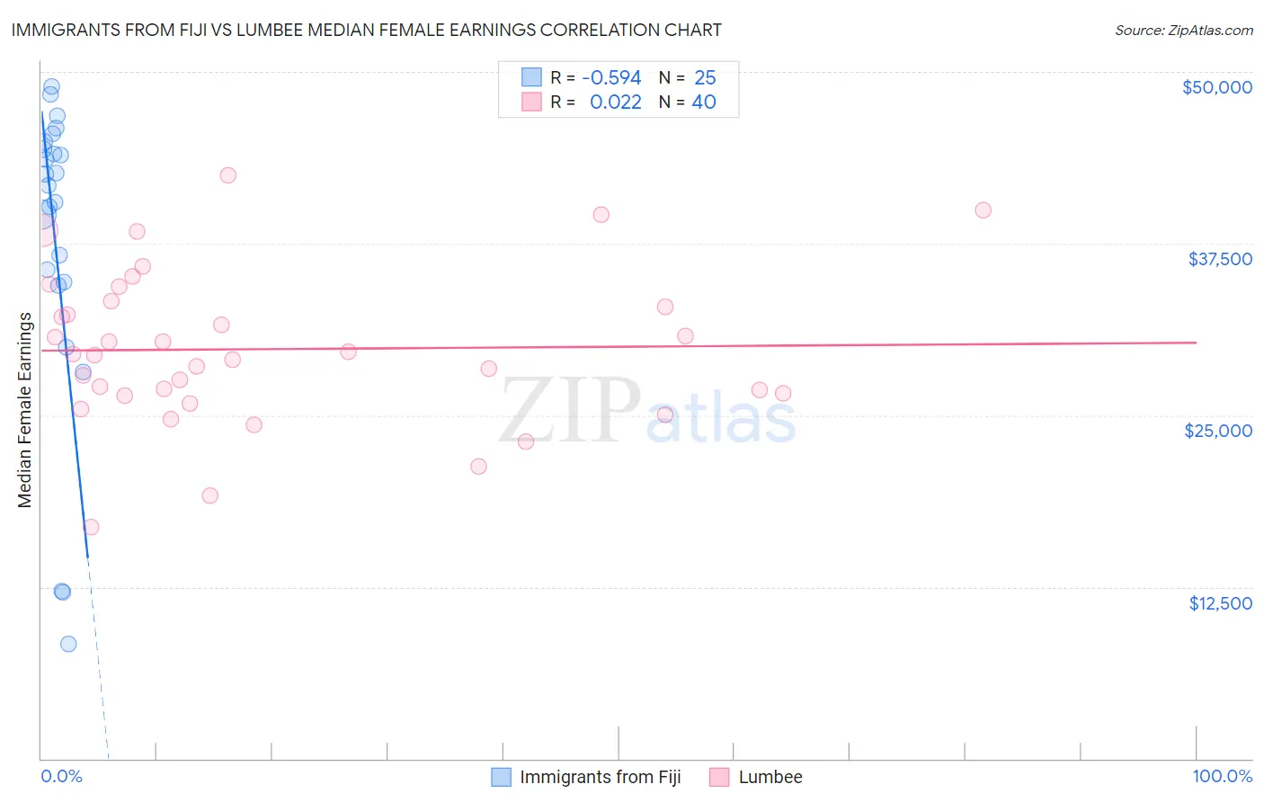 Immigrants from Fiji vs Lumbee Median Female Earnings