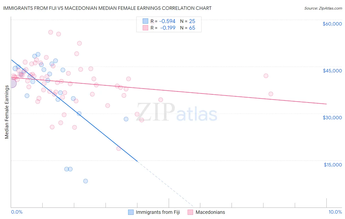 Immigrants from Fiji vs Macedonian Median Female Earnings