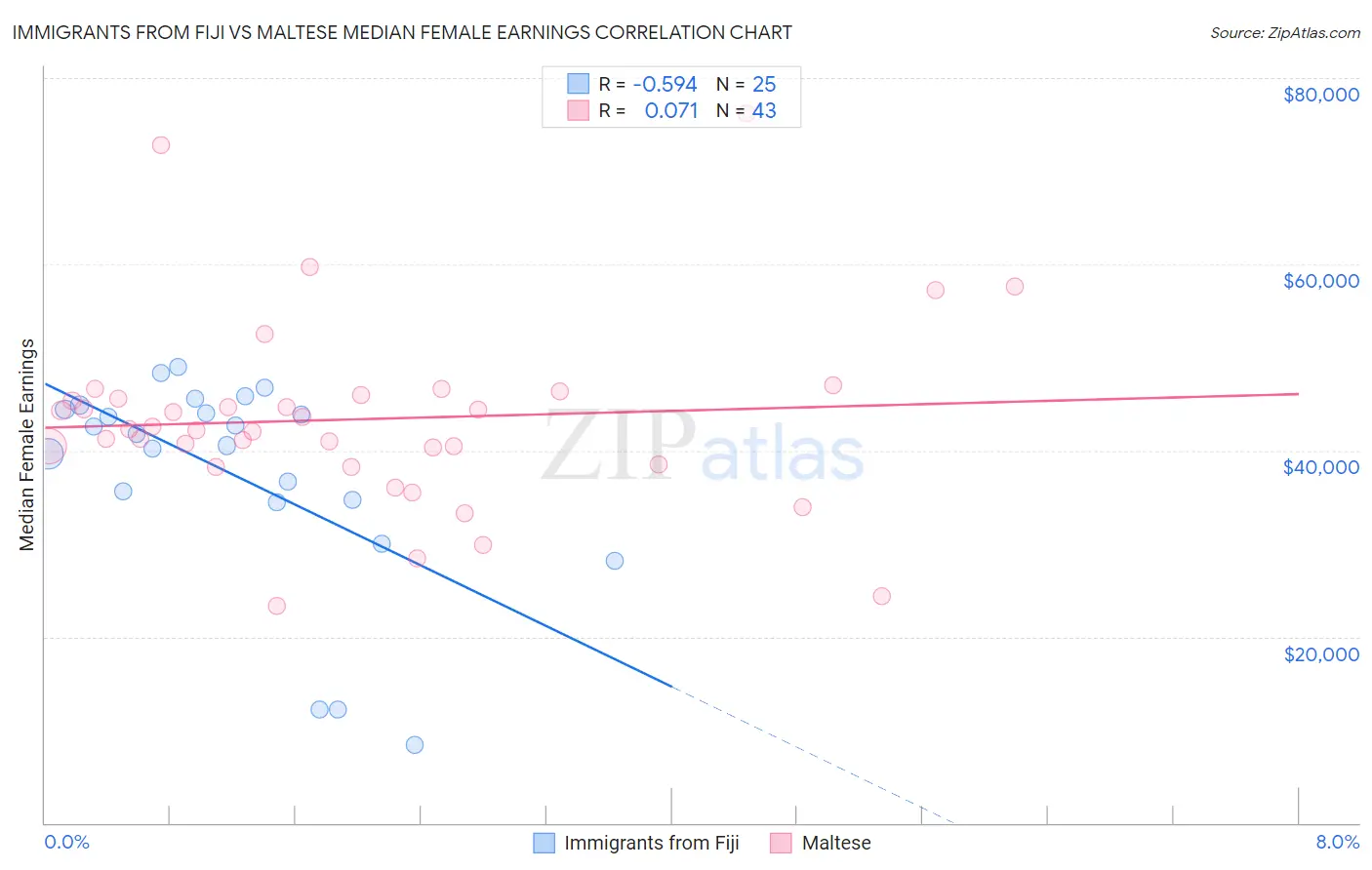 Immigrants from Fiji vs Maltese Median Female Earnings