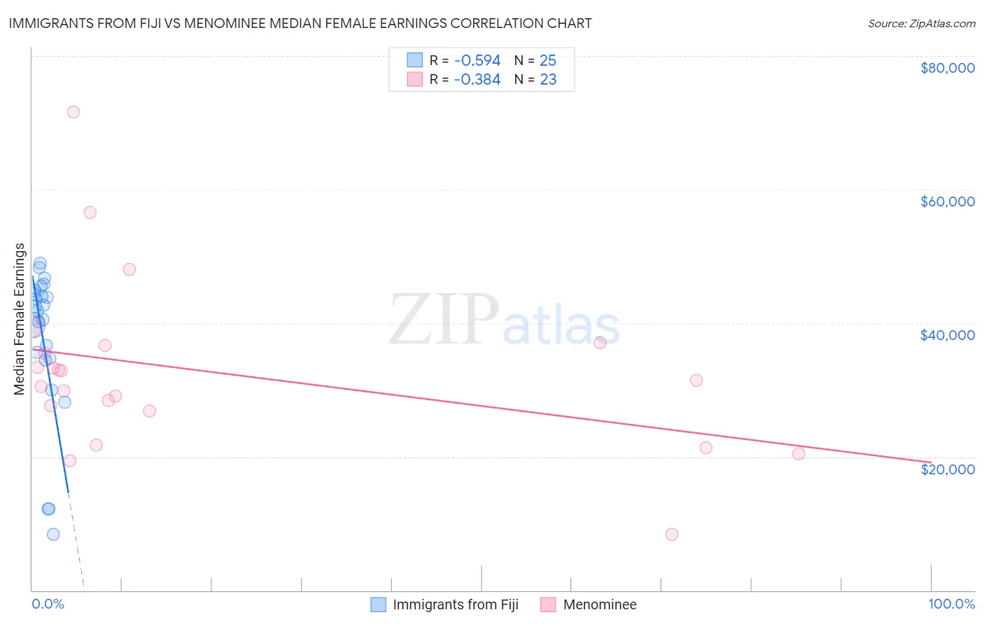 Immigrants from Fiji vs Menominee Median Female Earnings