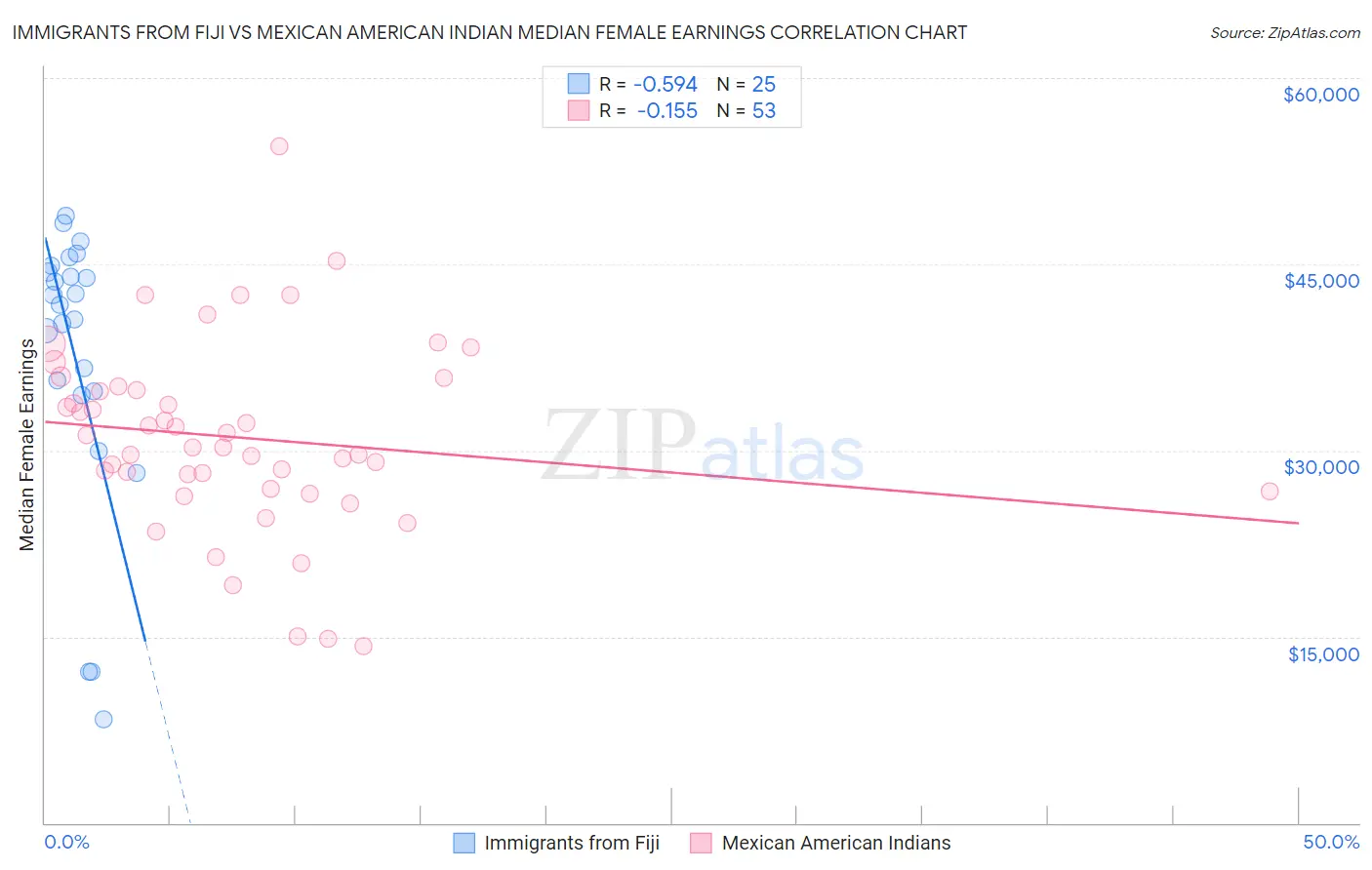 Immigrants from Fiji vs Mexican American Indian Median Female Earnings