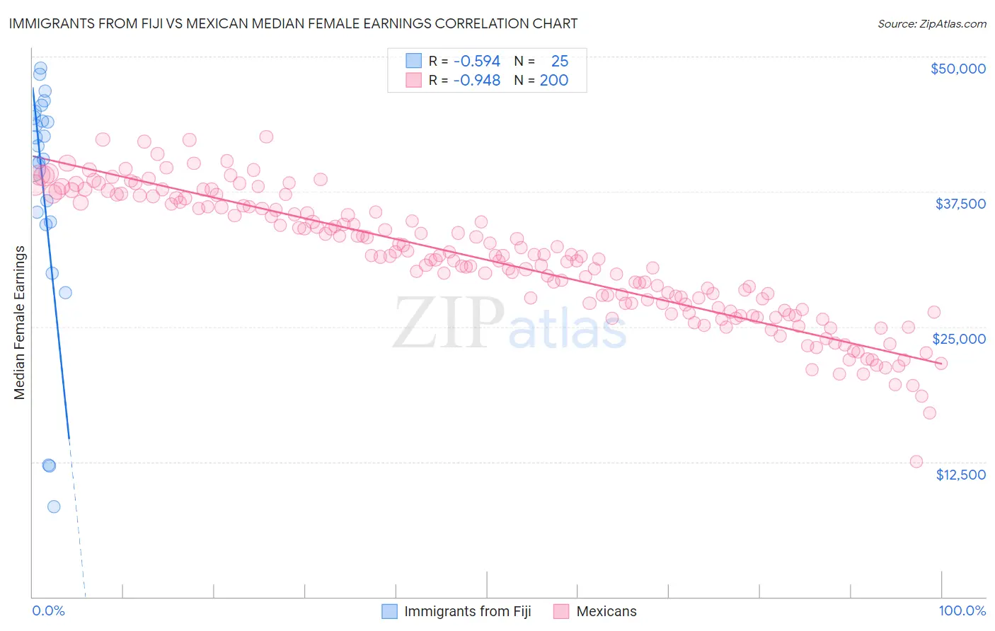 Immigrants from Fiji vs Mexican Median Female Earnings