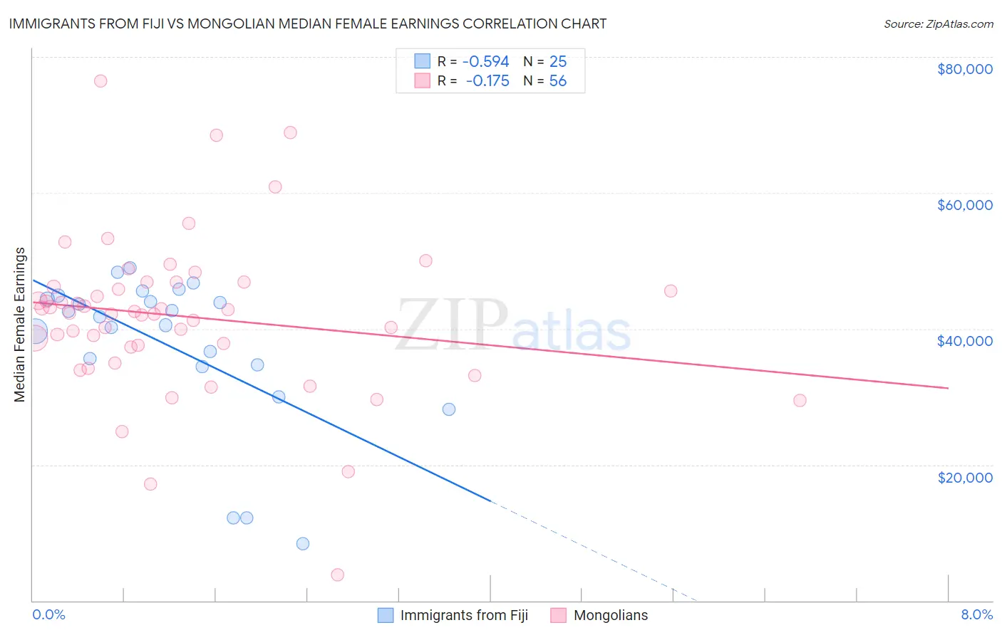 Immigrants from Fiji vs Mongolian Median Female Earnings