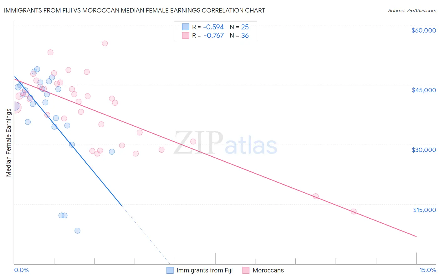 Immigrants from Fiji vs Moroccan Median Female Earnings