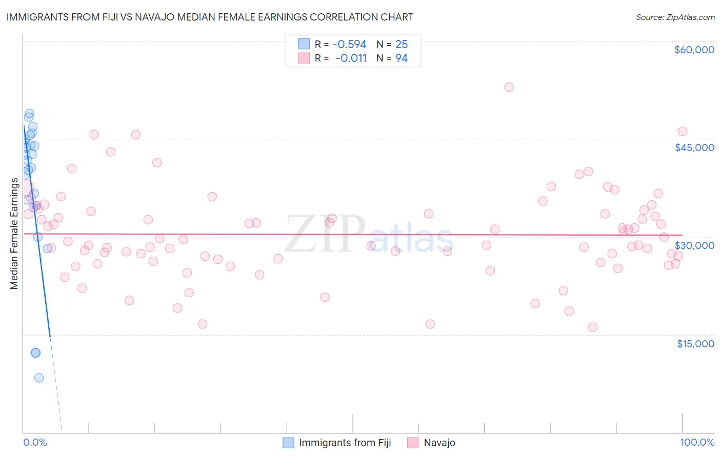Immigrants from Fiji vs Navajo Median Female Earnings