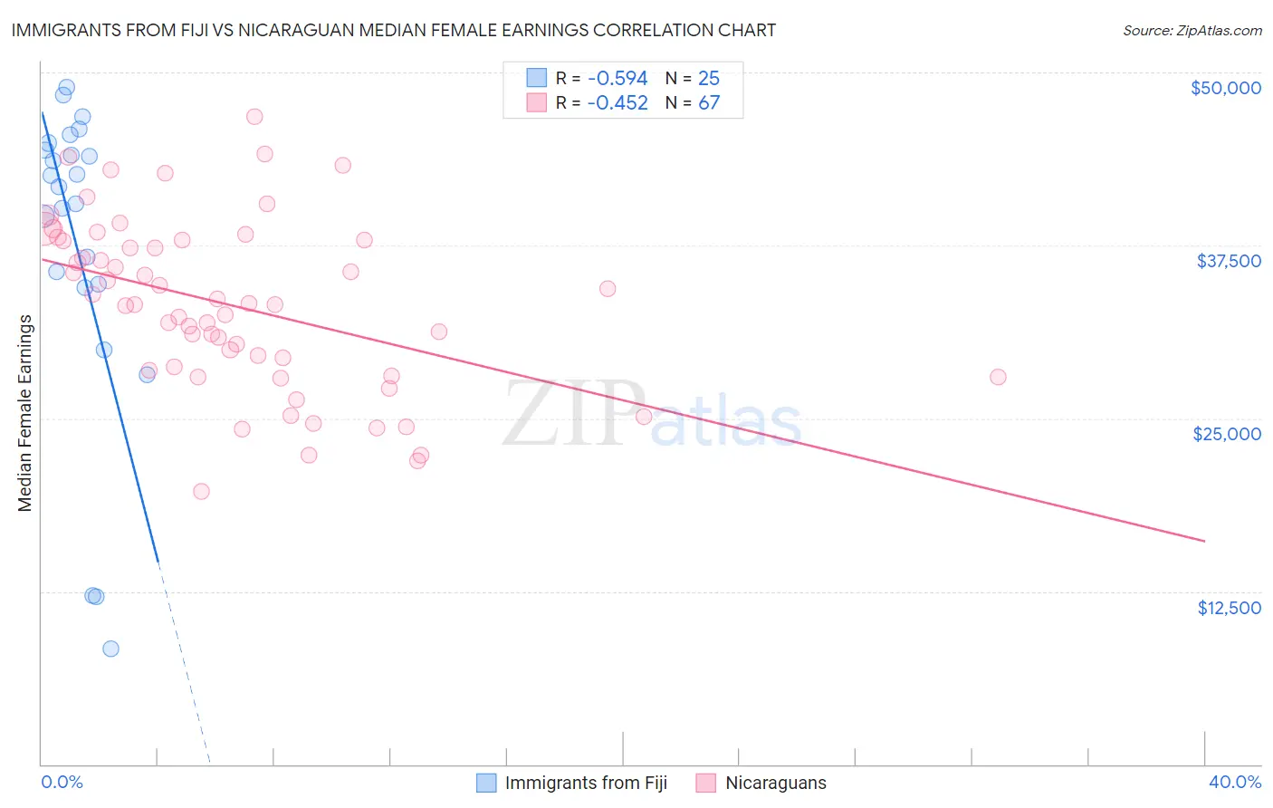 Immigrants from Fiji vs Nicaraguan Median Female Earnings
