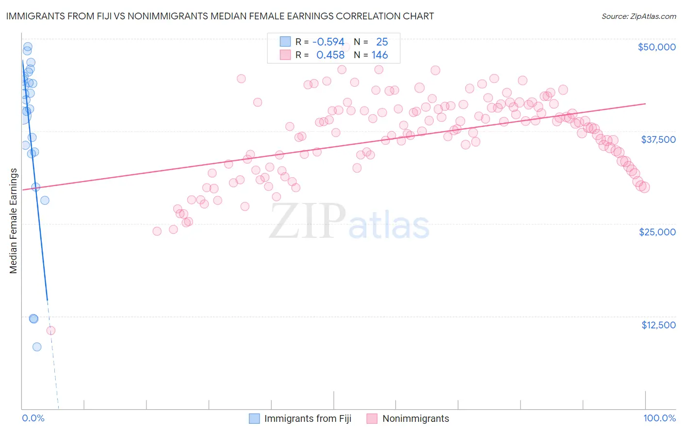 Immigrants from Fiji vs Nonimmigrants Median Female Earnings